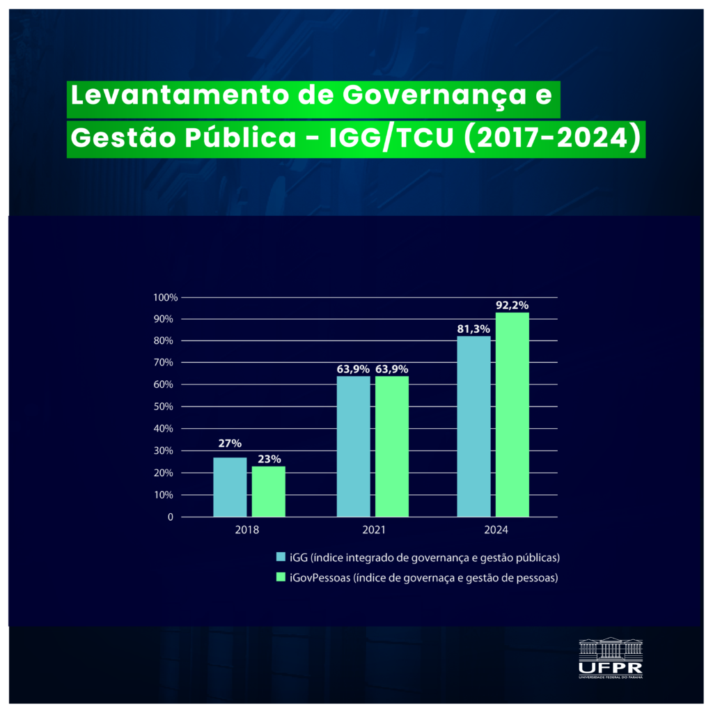 levantamento de governança e gestão pública - informações sobre porcentagens do índices integrados  de governança e gestão pública e índices de governança e gestão de pessoas, de 2018 até 2024