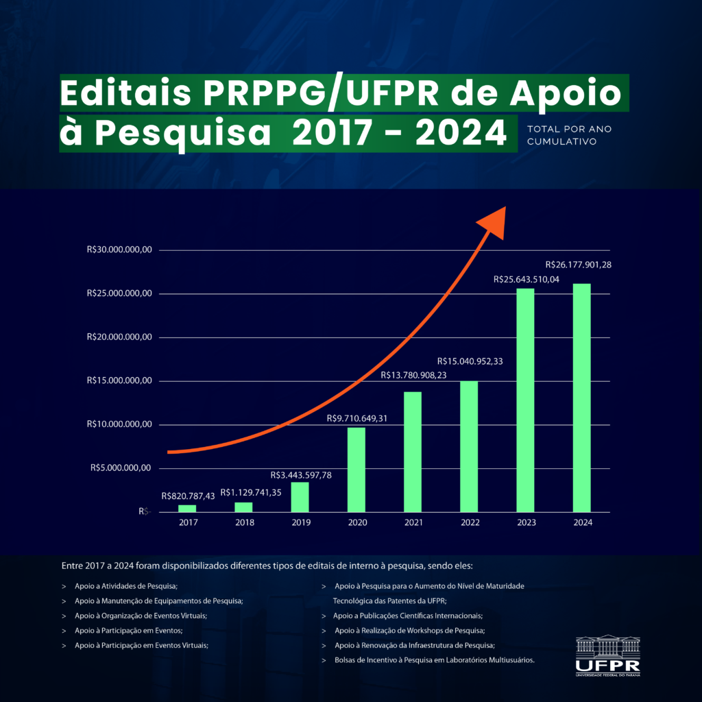 Editais PRPPG/UFPR - informações sobre editais de apoio à pesquisa de 2017 até 2024