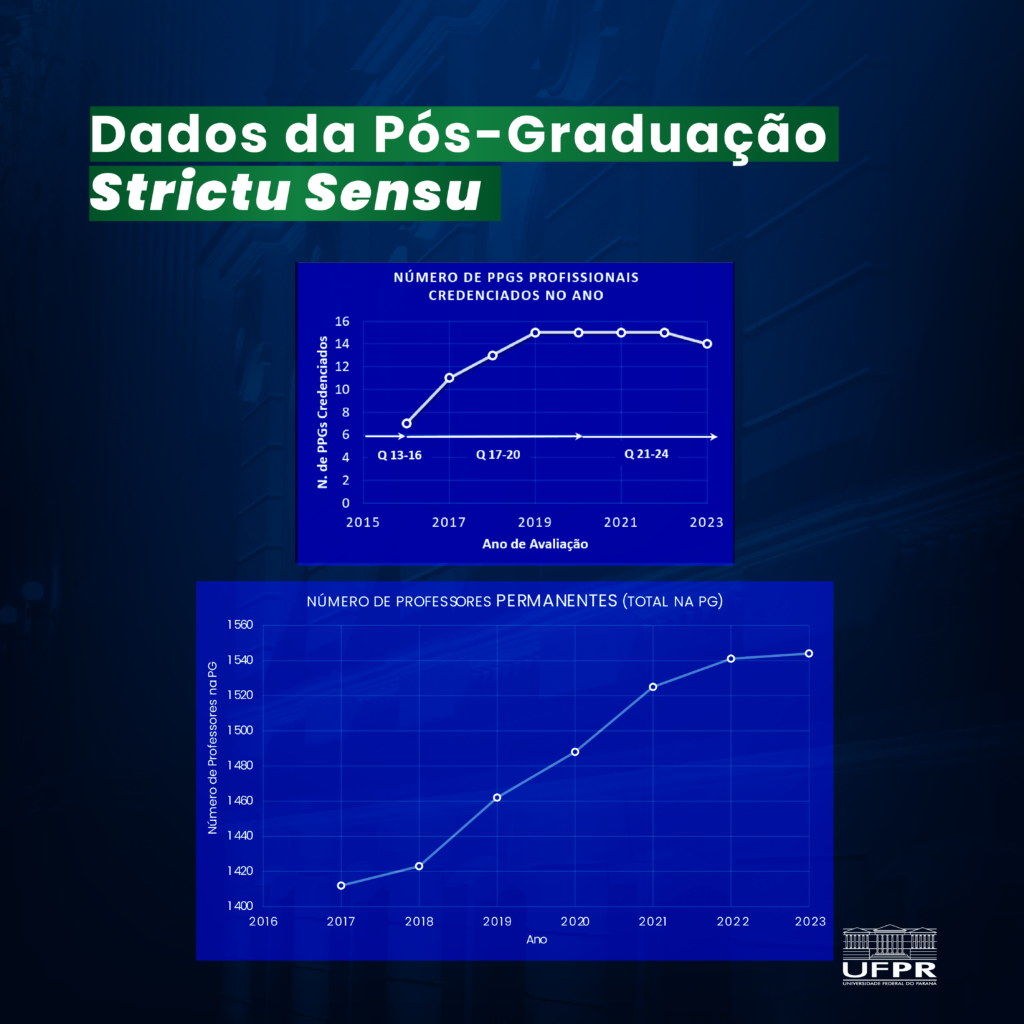 Dados da pós-graduação strictu sensu - informações sobre o número de programas de pós-graduação credenciados por ano e o número de professores permanentes por ano