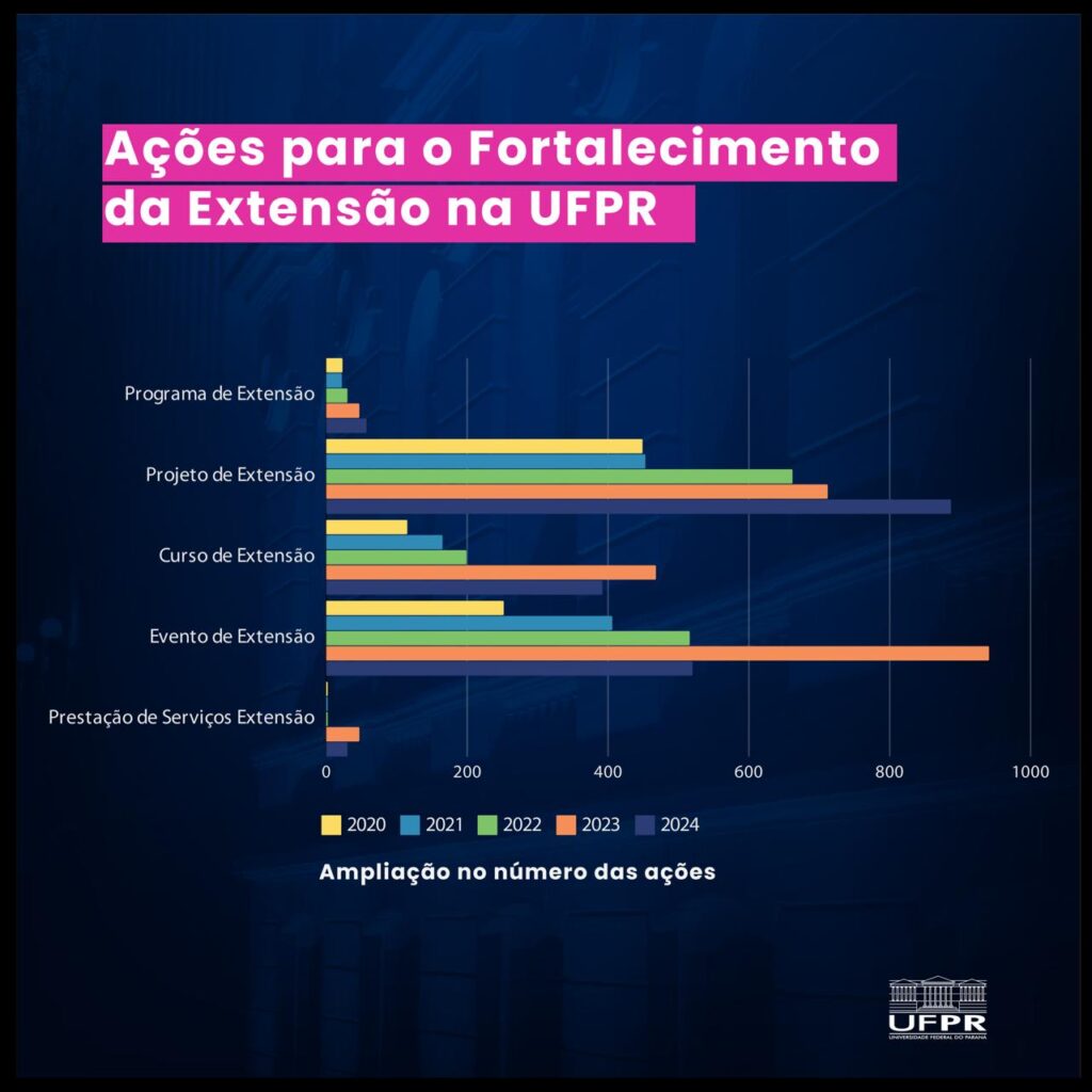 ações para o fortalecimento da extensão na UFPR - gráfico com informações sobre ampliação do número de ações de extensão de 2020 até 2024