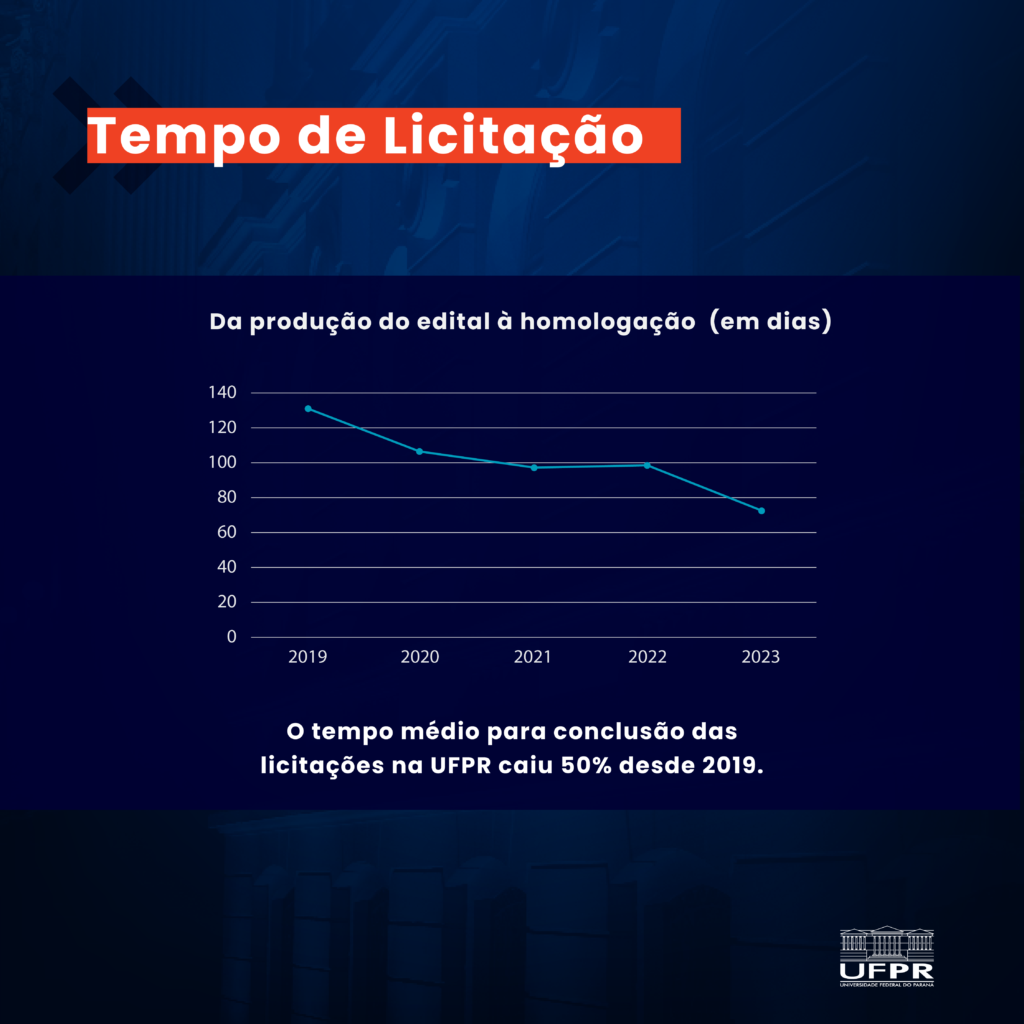 tempo de licitação - gráfico com o informação sobre o tempo médio para conclusão das licitações na UFPR em dias de 2019 até 2023