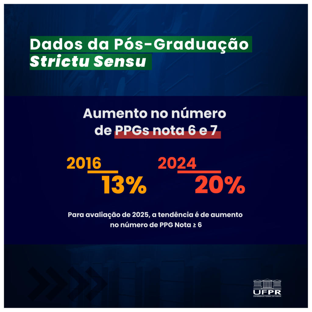 Dados da pós-graduação strictu sensu - informações sobre o aumento no número de programas de pós-graduação com notas 6 e 7, de 2016 a 2024