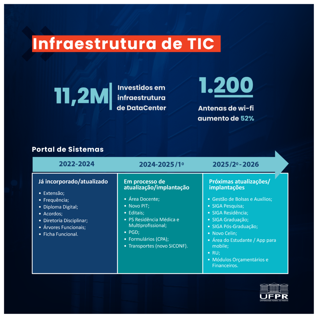 Estruturas de TIC (Tecnologia da Informação e Comunicação) - informações sobre investimento em infraestrutura de DataCenter; aumento de redes wi-fi; implantações e atualizações no portal de sistemas UFPR.