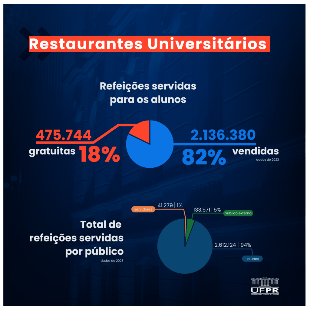 restaurantes universitários - informações sobre totais de refeições servidas por público: alunos, servidores e público externo.