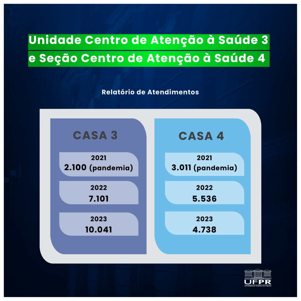 Unidade centro de atenção à saúde (Casa 3) e Seção centro de atenção à saúde (Casa 4) - número de atendimentos de 2021 até 2023